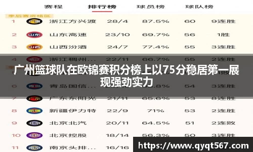 广州篮球队在欧锦赛积分榜上以75分稳居第一展现强劲实力